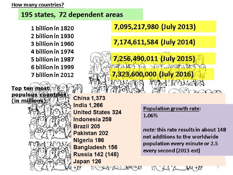 195 states,  72 dependent areas  1 billion in 1820  2 billion